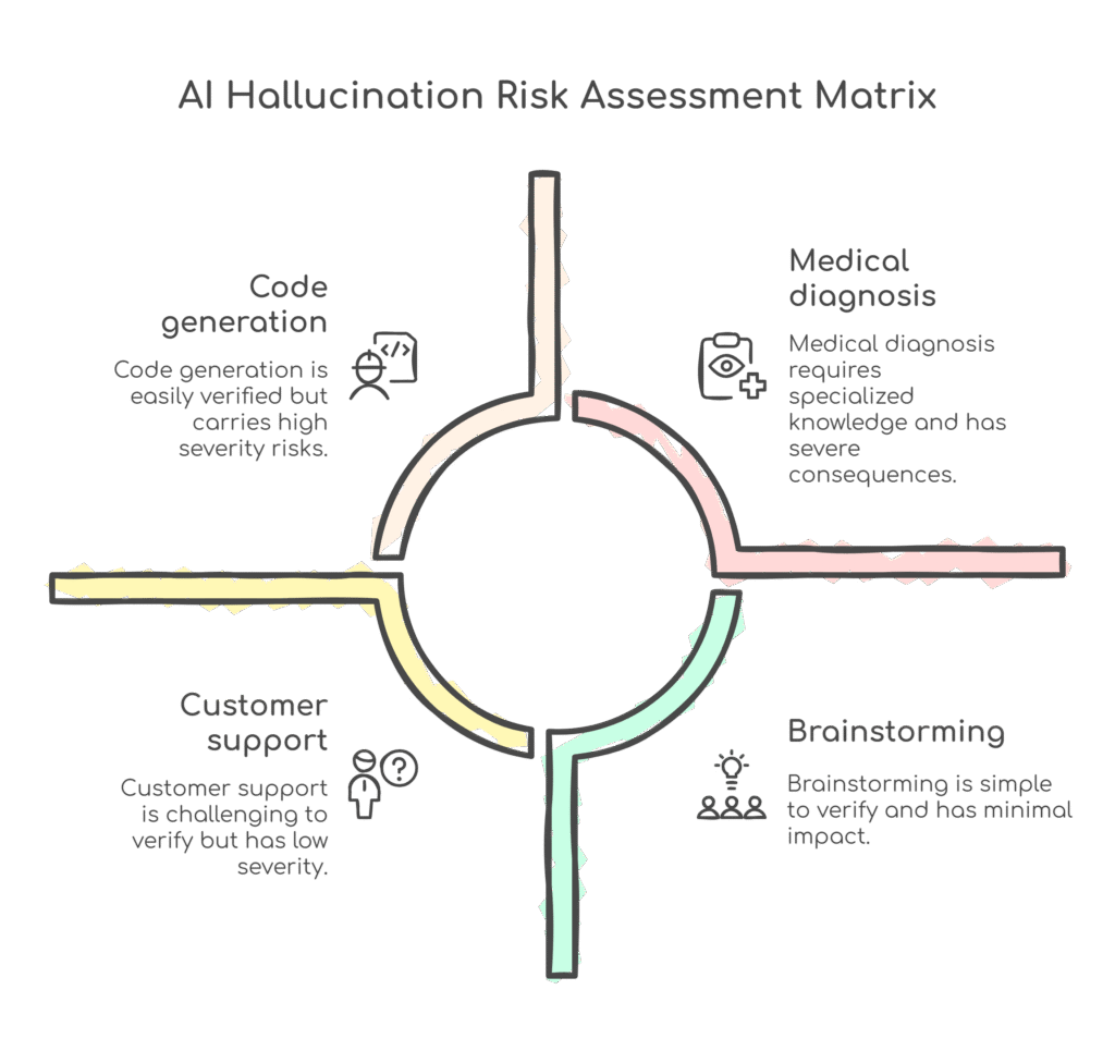 2x2 risk assessment matrix for AI hallucinations showing consequence severity vs verification difficulty with color-coded risk zones